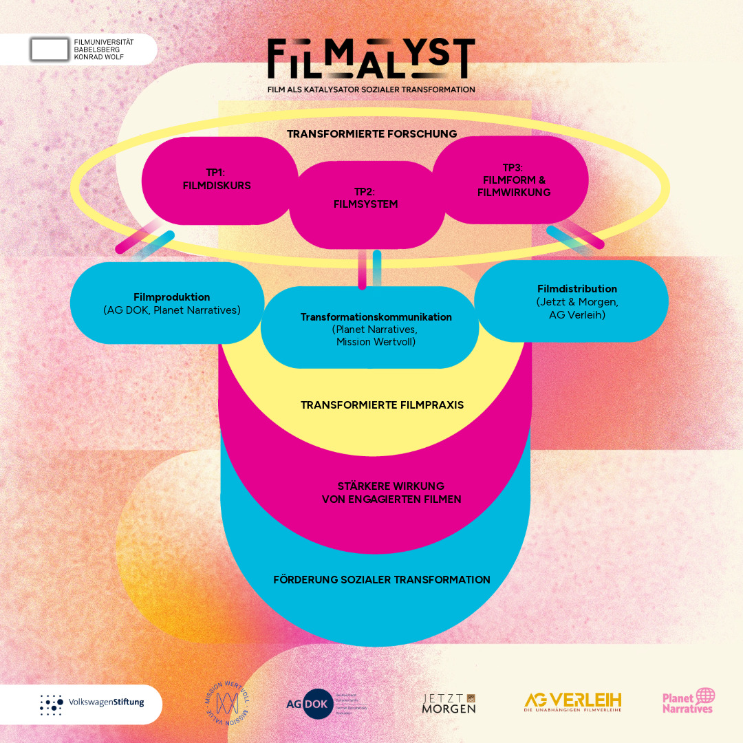 Infografik des Forschungsprojekts FILMALYST – Film als Katalysator sozialer Transformation, Filmuniversität Babelsberg Konrad Wolf.

Die Grafik zeigt eine vertikale Wirkungskette in drei Ebenen, visualisiert durch ineinandergreifende Formen in den Projektfarben Pink, Cyan und Gelb.

Oben, unter der Überschrift „Transformierte Forschung