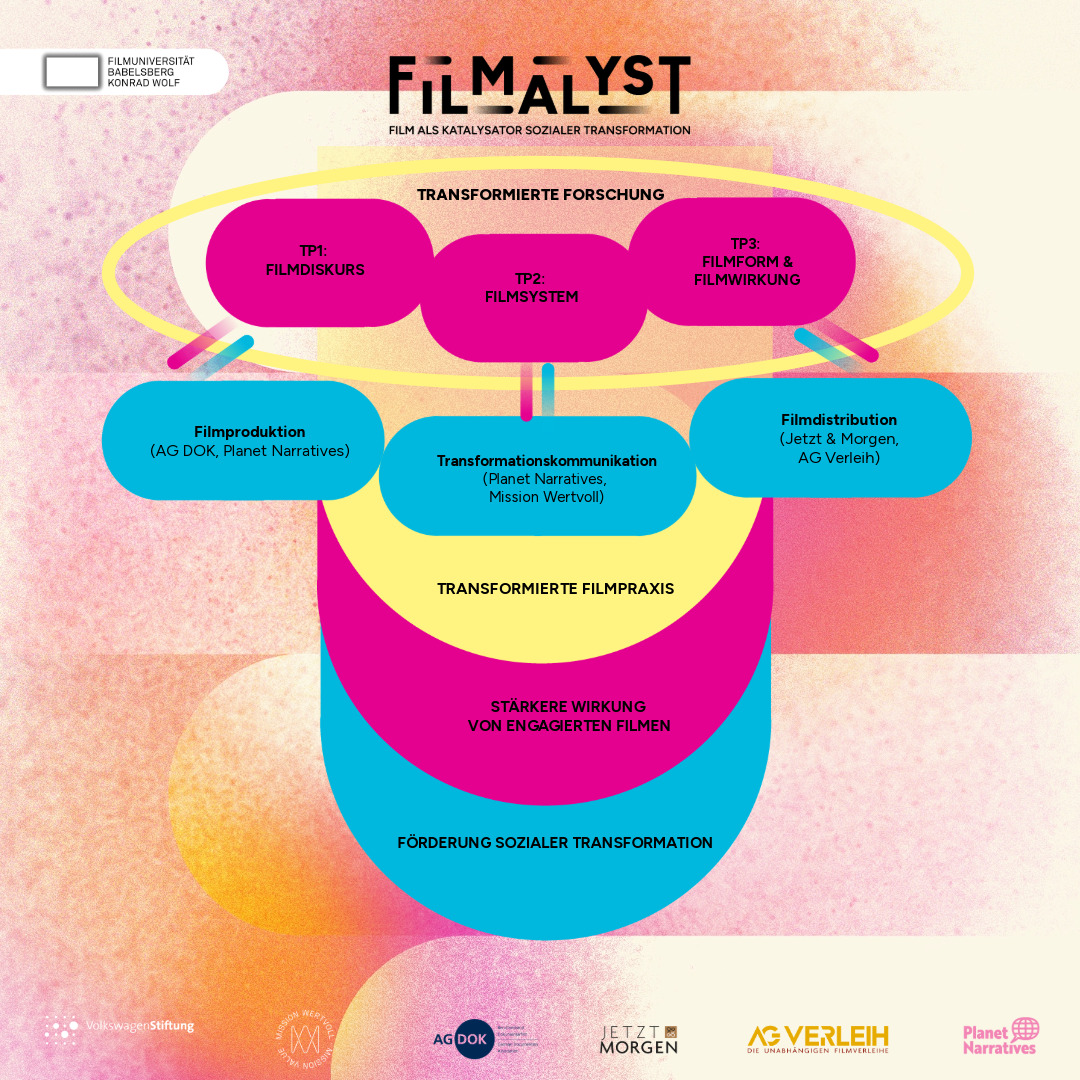 Infografik des Forschungsprojekts FILMALYST – Film als Katalysator sozialer Transformation, Filmuniversität Babelsberg Konrad Wolf.

Die Grafik zeigt eine vertikale Wirkungskette in drei Ebenen, visualisiert durch ineinandergreifende Formen in den Projektfarben Pink, Cyan und Gelb.

Oben, unter der Überschrift „Transformierte Forschung