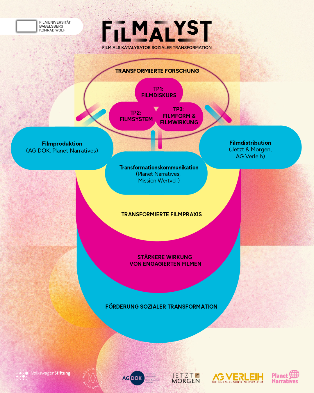 Infografik des Projekts „FILMALYST“: Darstellung, wie Forschung zu Filmdiskurs, Filmsystem sowie Filmform und -wirkung mit Filmproduktion, Distribution und Transformationskommunikation zusammenwirkt, um die Wirkung engagierter Filme zu stärken und soziale Transformation zu fördern.